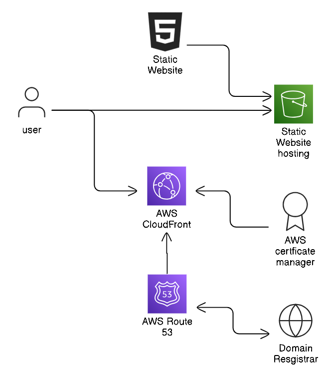 Four AWS services were used to implement the serverless frontend.