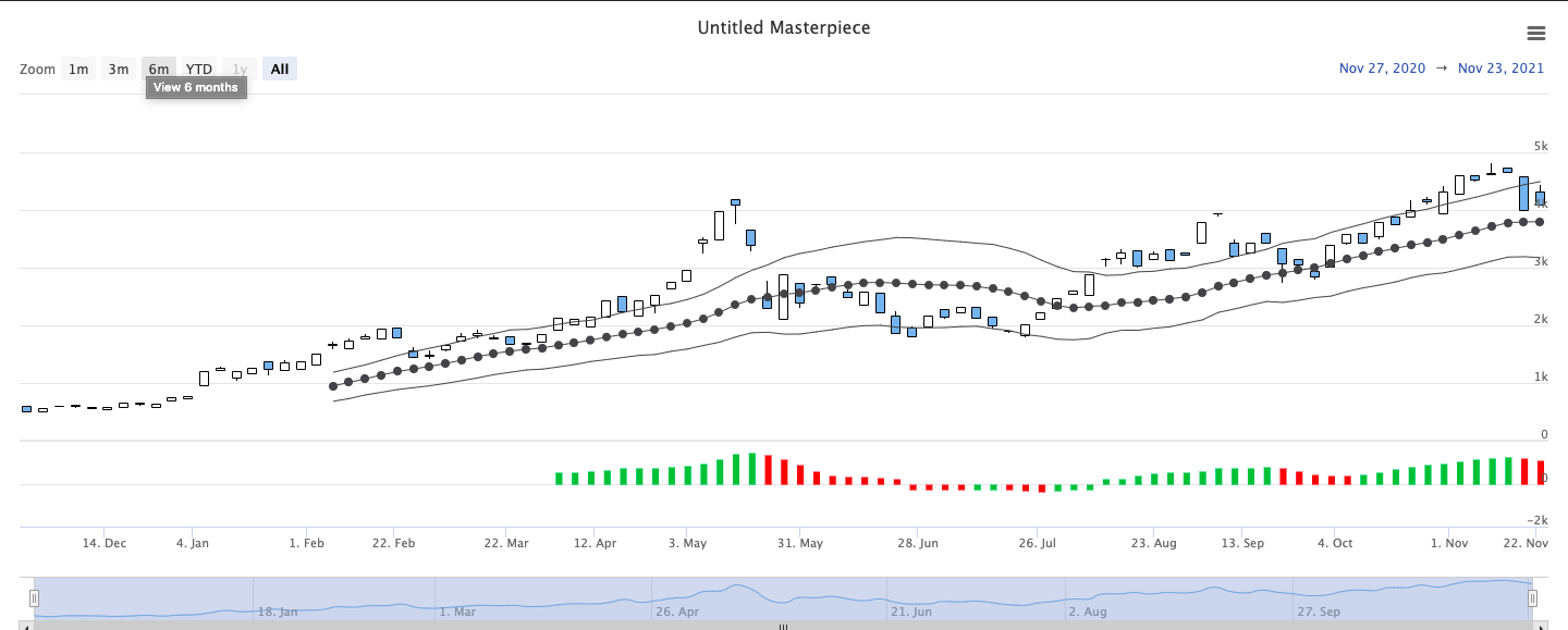 Unstyled candlestick chart with technical indicators