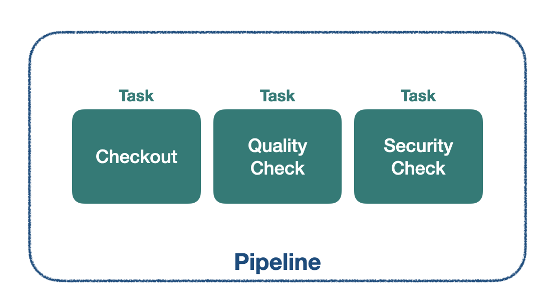 Task