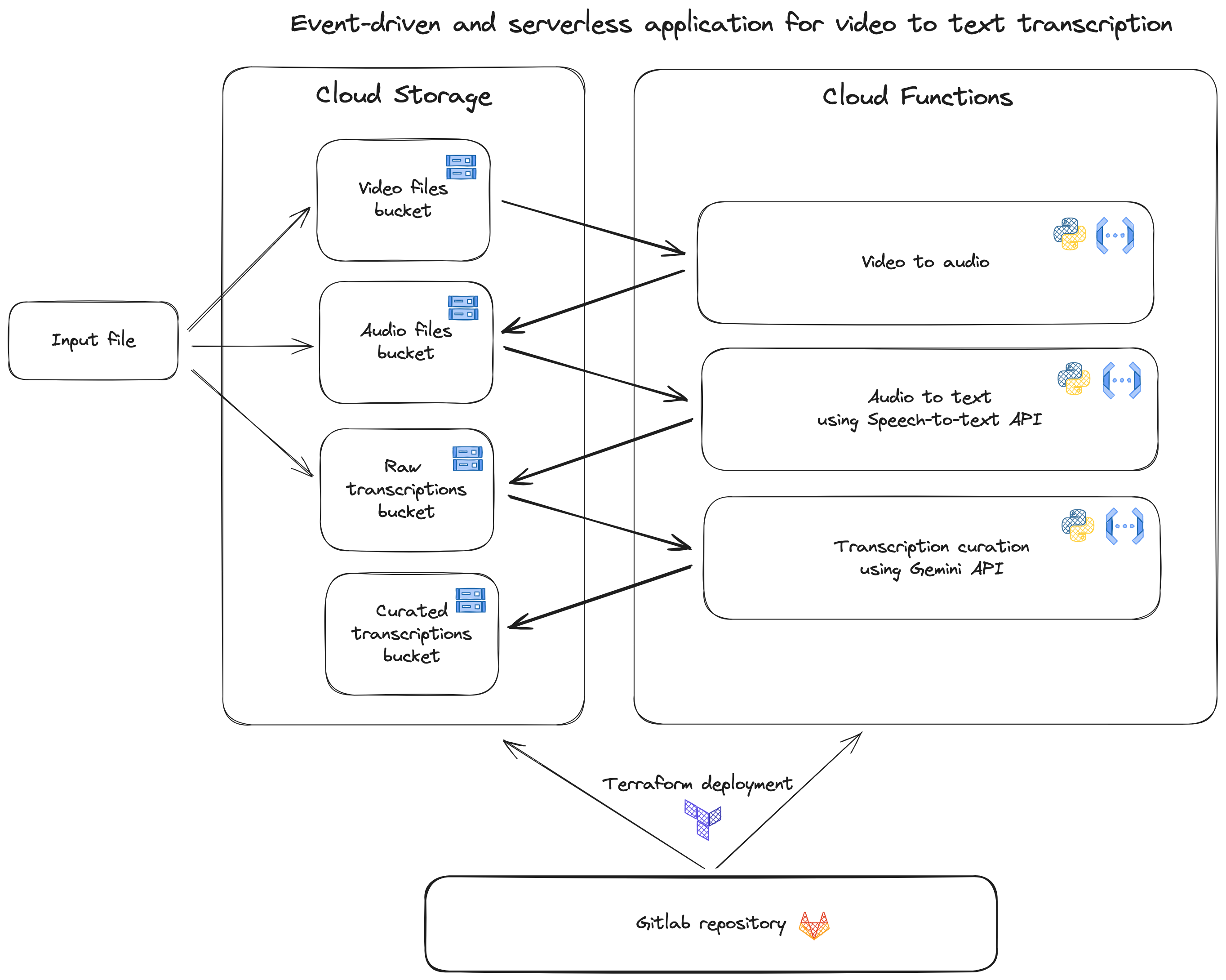 Architecture overview
