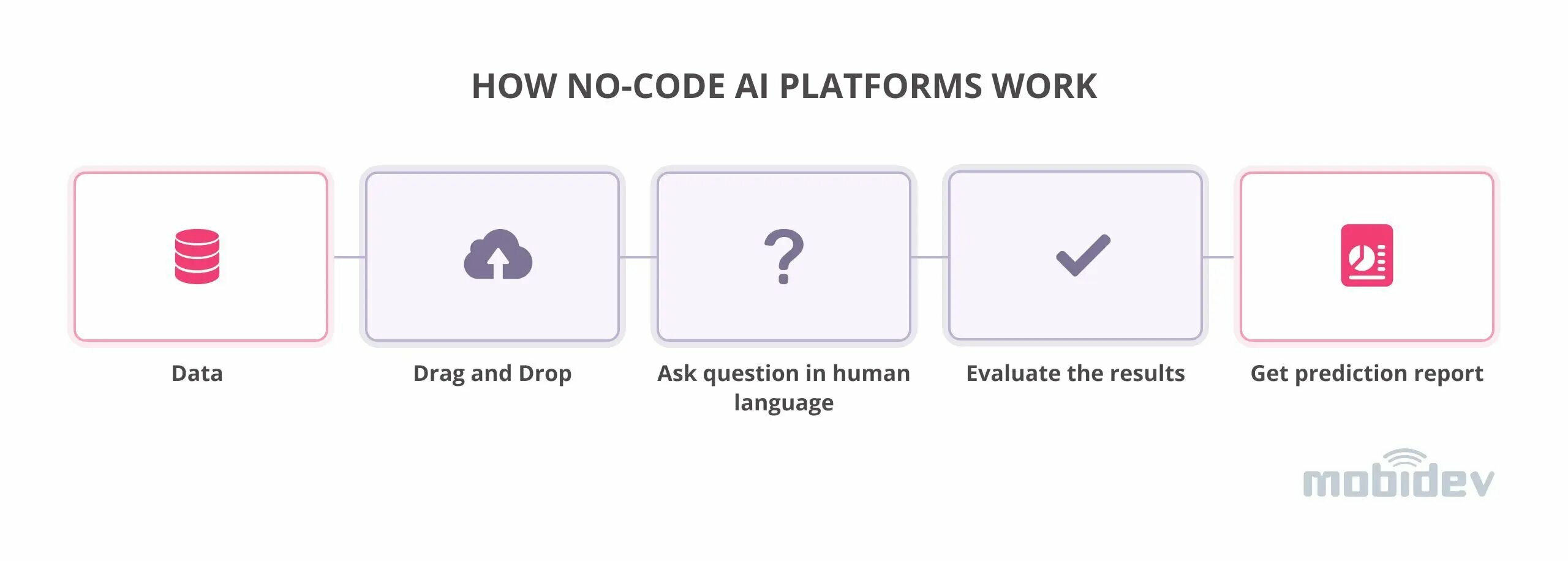 How No-code AI Platforms Work