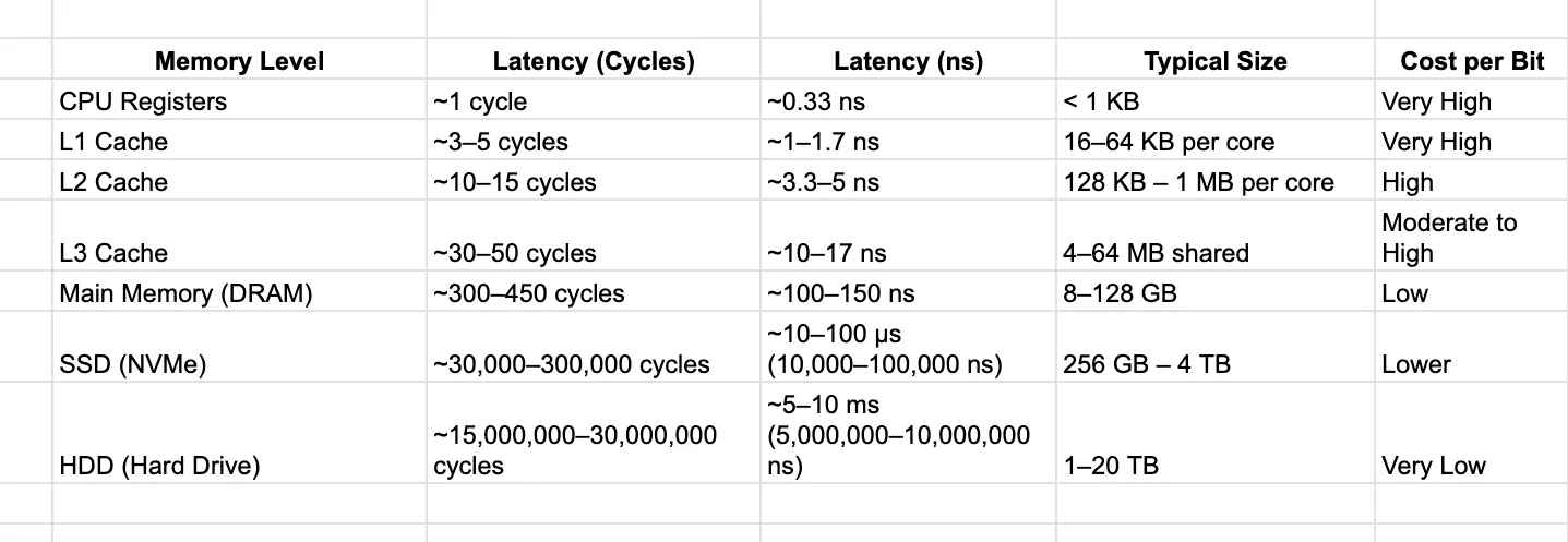 Memory Hierarchy Latency