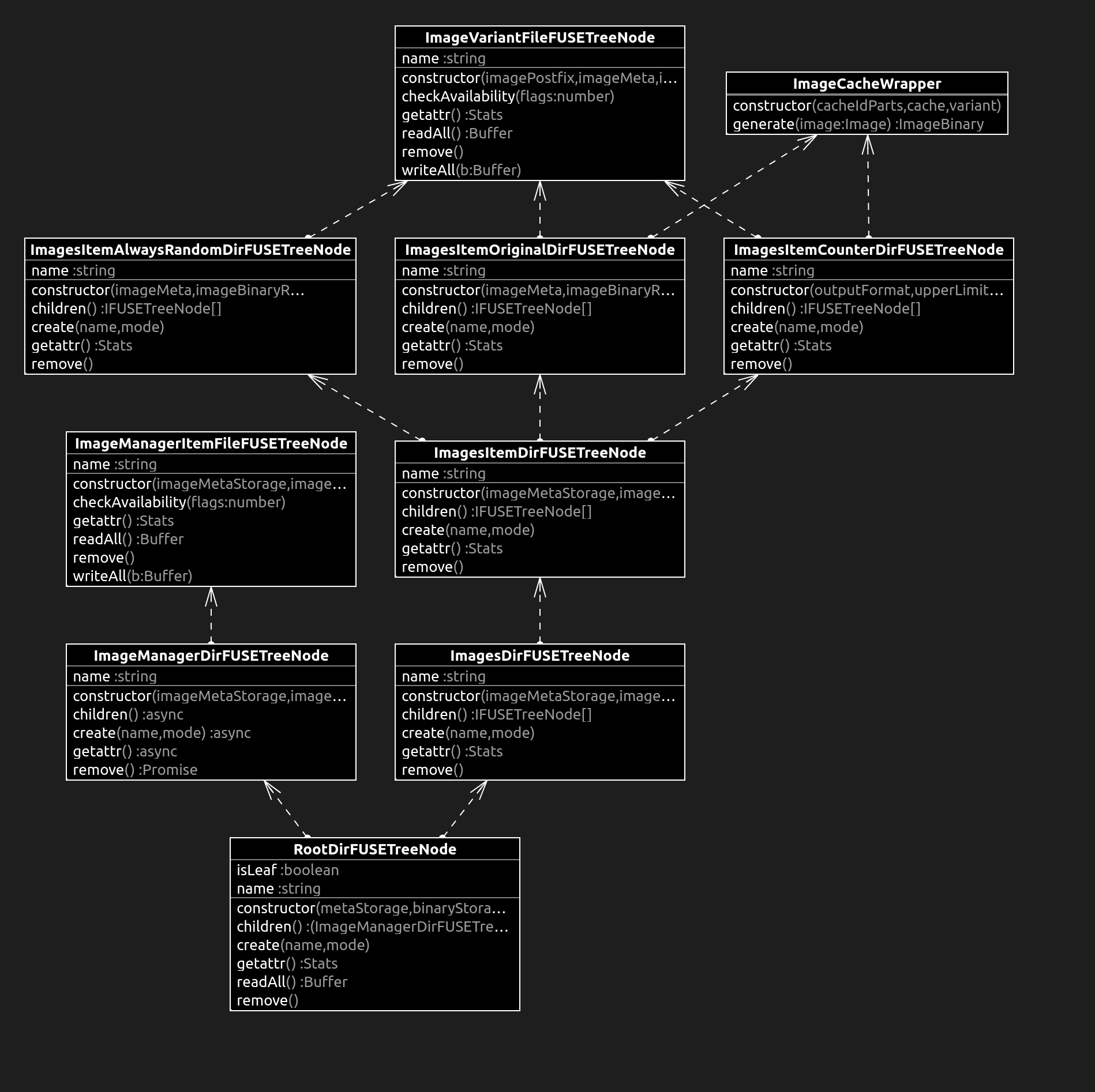 UML class diagram showing the hierarchy and relationships between various FUSE tree nodes related to image management. Classes include ImageVariantFileFUSETreeNode, ImageCacheWrapper, ImageItemAlwaysRandomDirFUSETreeNode, ImageItemOriginalDirFUSETreeNode, ImageItemCounterDirFUSETreeNode, ImageManagerItemFileFUSETreeNode, ImageItemDirFUSETreeNode, ImageManagerDirFUSETreeNode, ImagesDirFUSETreeNode, and RootDirFUSETreeNode. Each class has attributes and methods relevant to image metadata, binary data, and file operations like create, readAll, writeAll, remove, and getattr