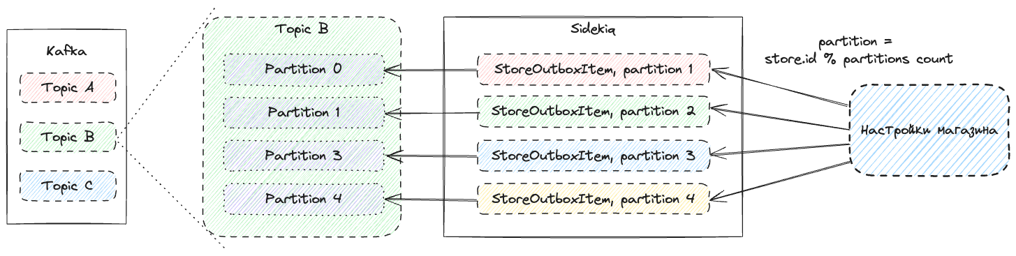 Outbox partitions