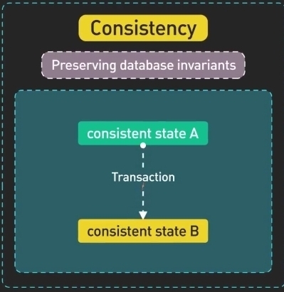 Image depicting the Consistency proerty