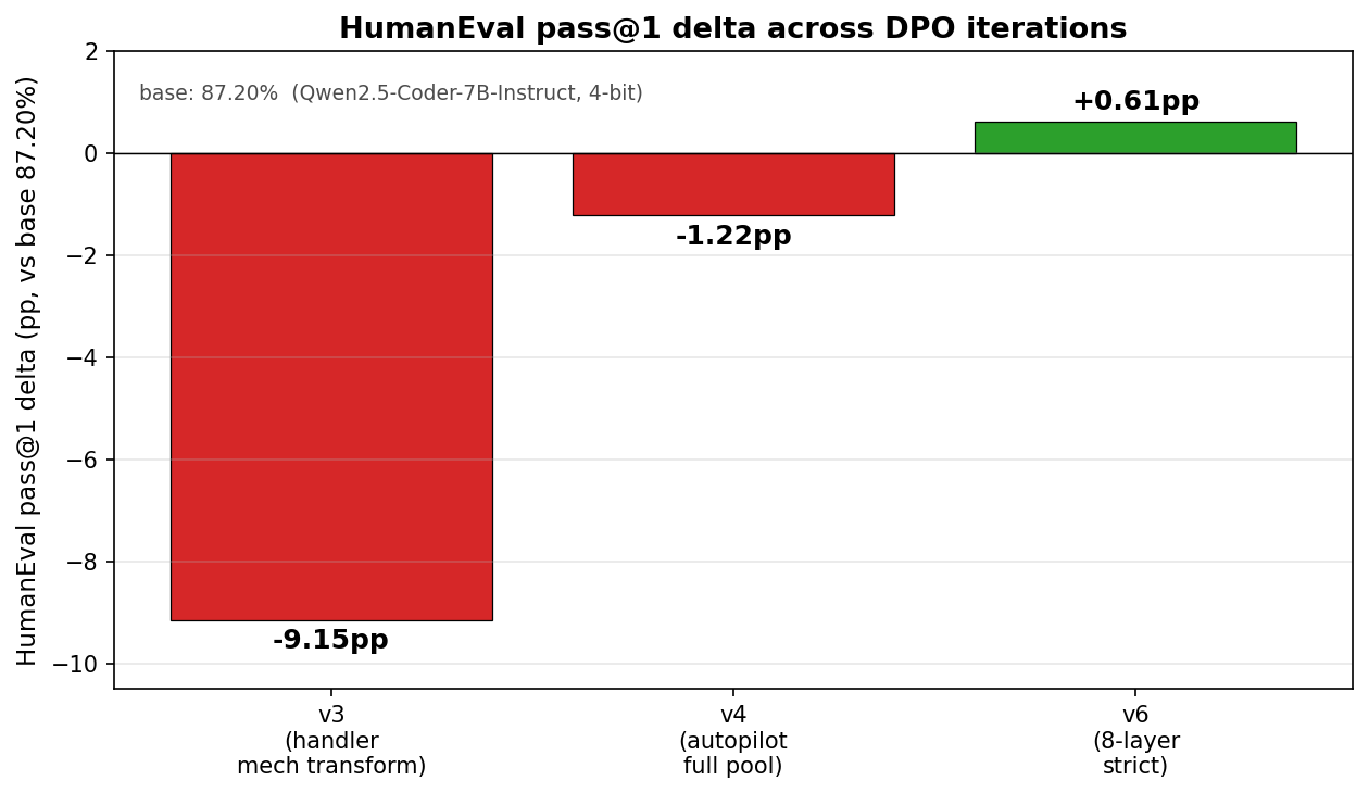 HumanEval pass@1 delta across DPO iterations: v3 -9.15pp, v4 -1.22pp, v6 +0.61pp