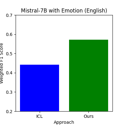 self-training-mistral-emotion-score_visualization