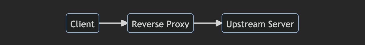 Flow chart describing relationship between client, reverse proxy, and upstream server.  The client is on the left with an arrow pointing towards the reverse proxy, which is in the center of the flow chart.  The reverse proxy points towards the upstream server, which is on the right.
