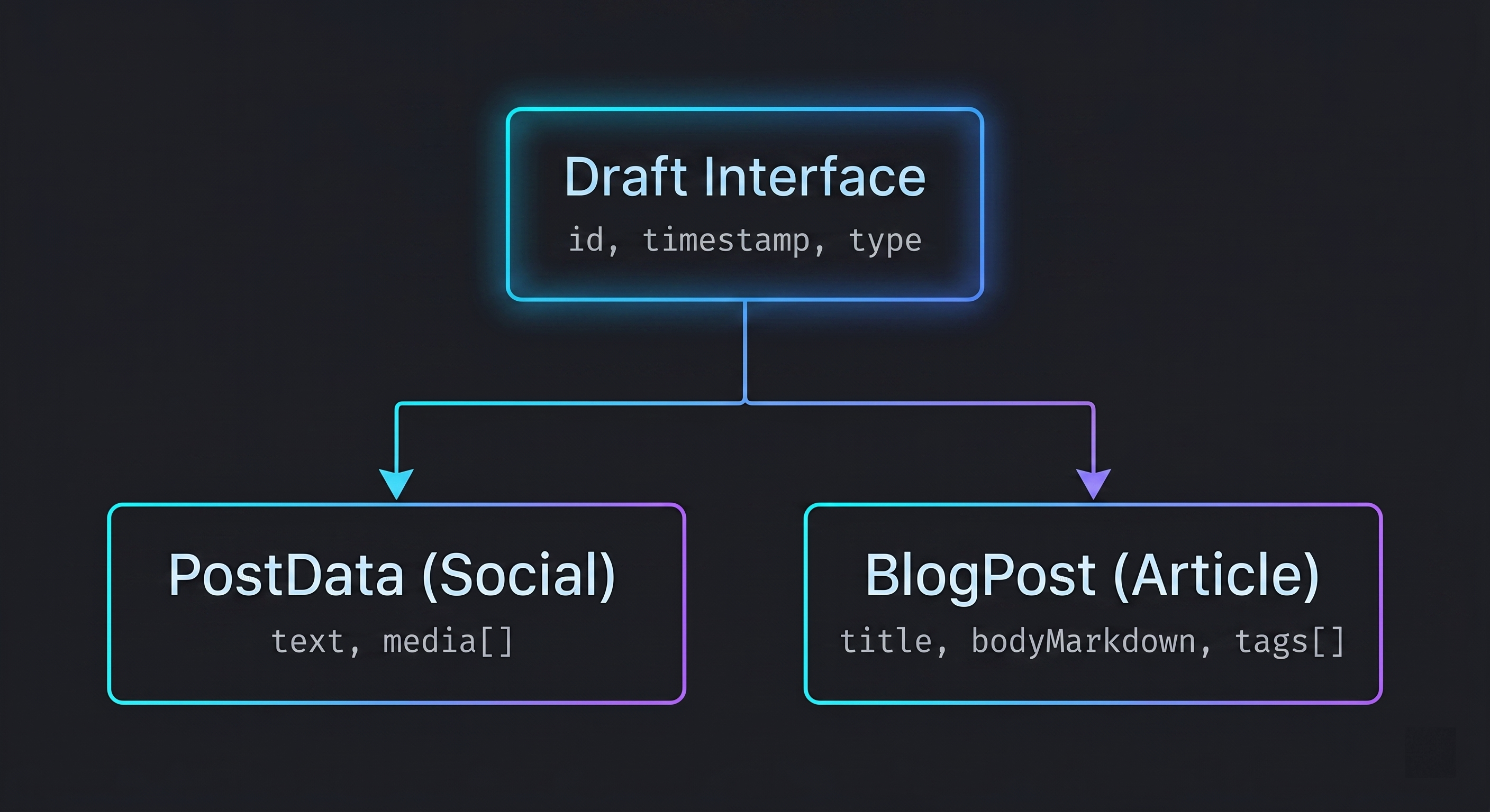 Data model diagram showing the Draft Interface parent node branching into two child types: PostData for social posts and BlogPost for articles