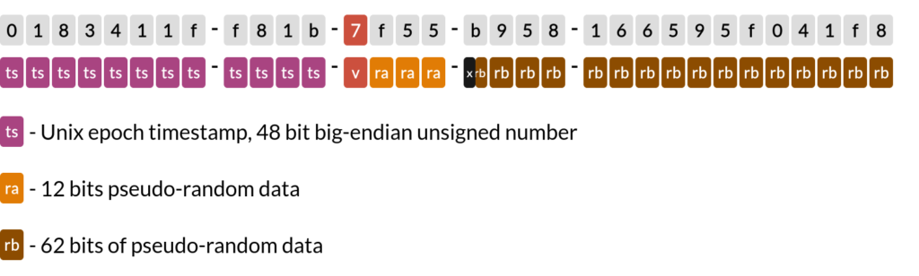 The layout of UUID7 in its text representation