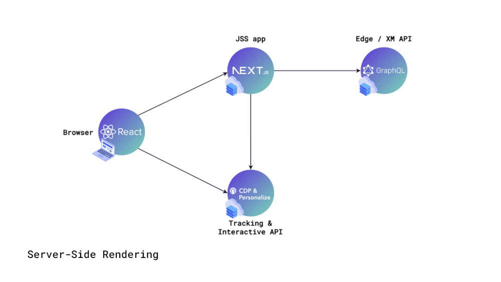 Step 2. Personalize middleware kicks in and sends a request to Edge / XM API