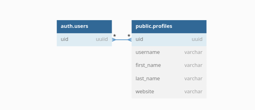 Excerpt from our profiles table
