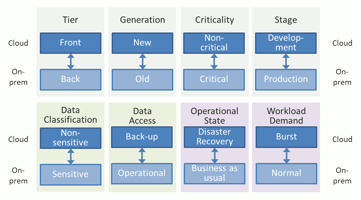 hybrid cloud scenarios