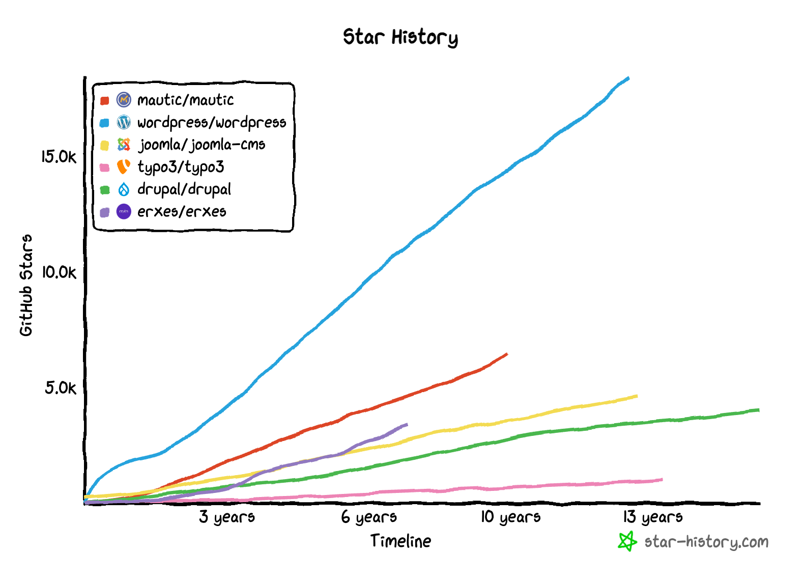 Screenshot of a chart showing the star ratings for popular open source GitHub repositories. Wordpress is fastest growing and Mautic is second.
