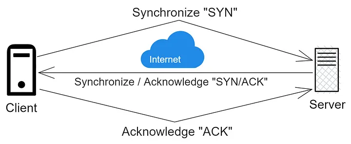 The Transmission Control Protocol Byte Stream