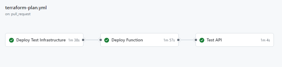Image of CI/CD for Test Backend