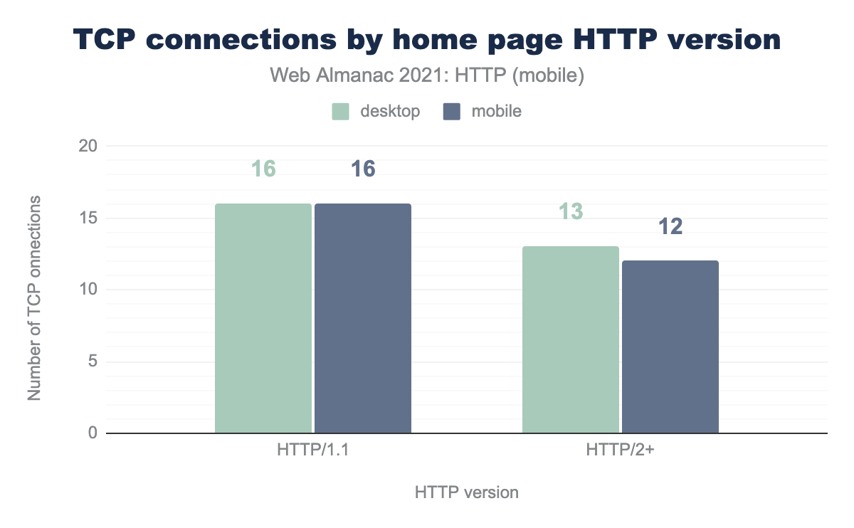 TCP connections comparison 