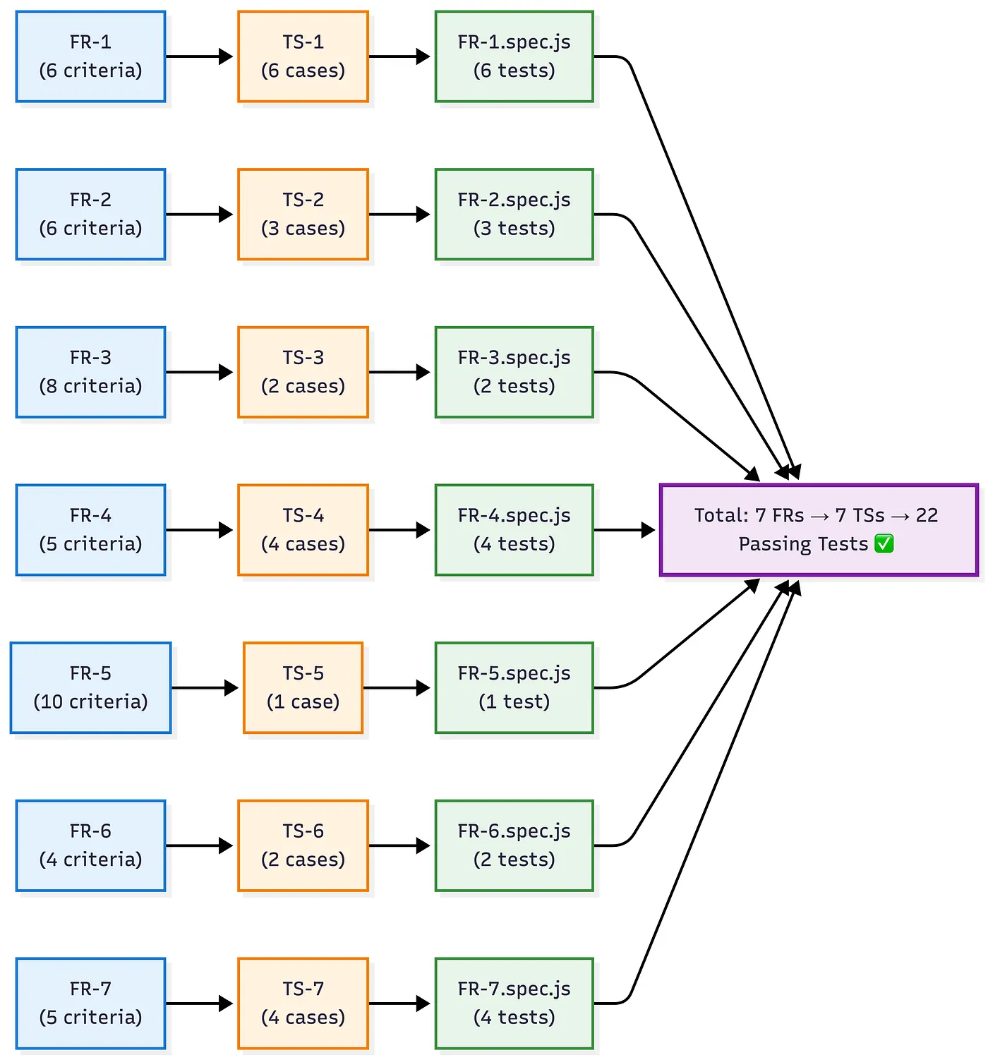 Figure 2. Playwright test traceability matrix