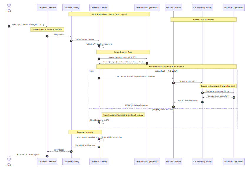 Diagrama de Sequência