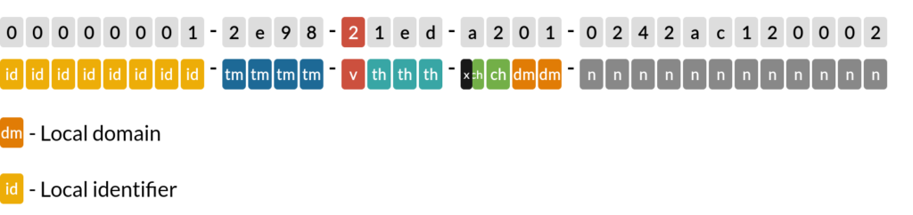 The layout of UUID2 in the text representation