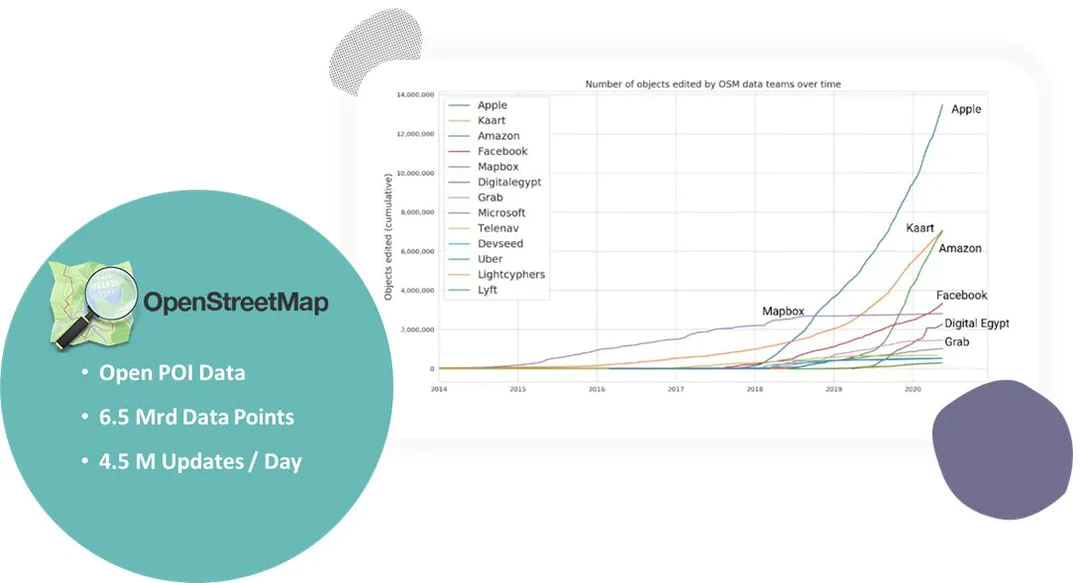 osm_usage