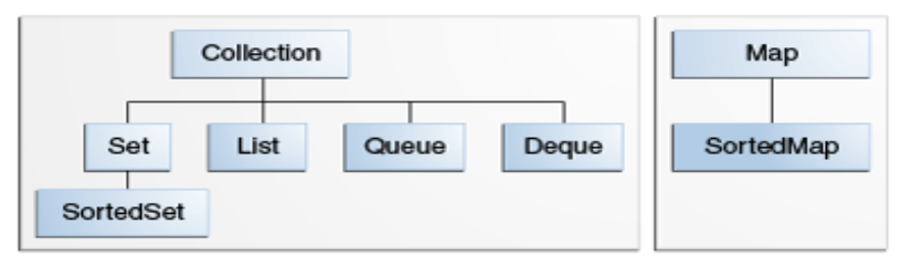 Collections Framework