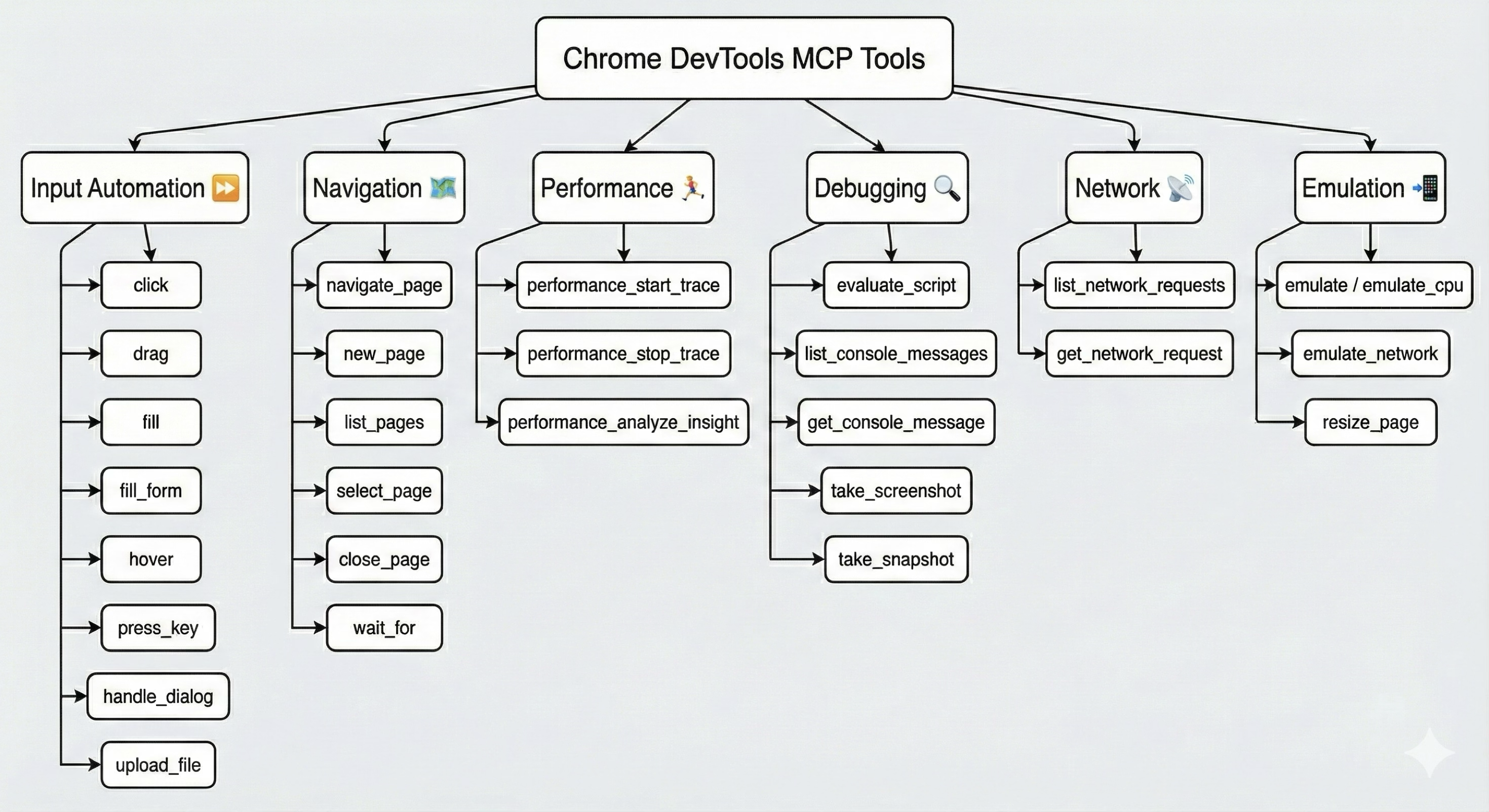 Chrome‑MCP‑tools