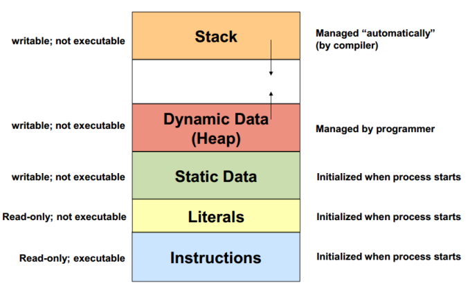 Stack and Heap memory