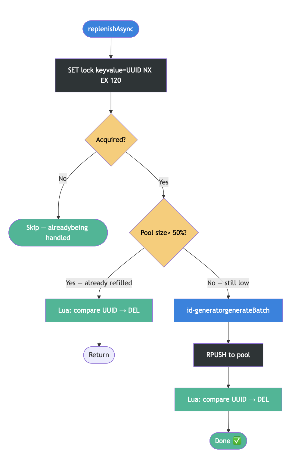 Distributed Lock Flow