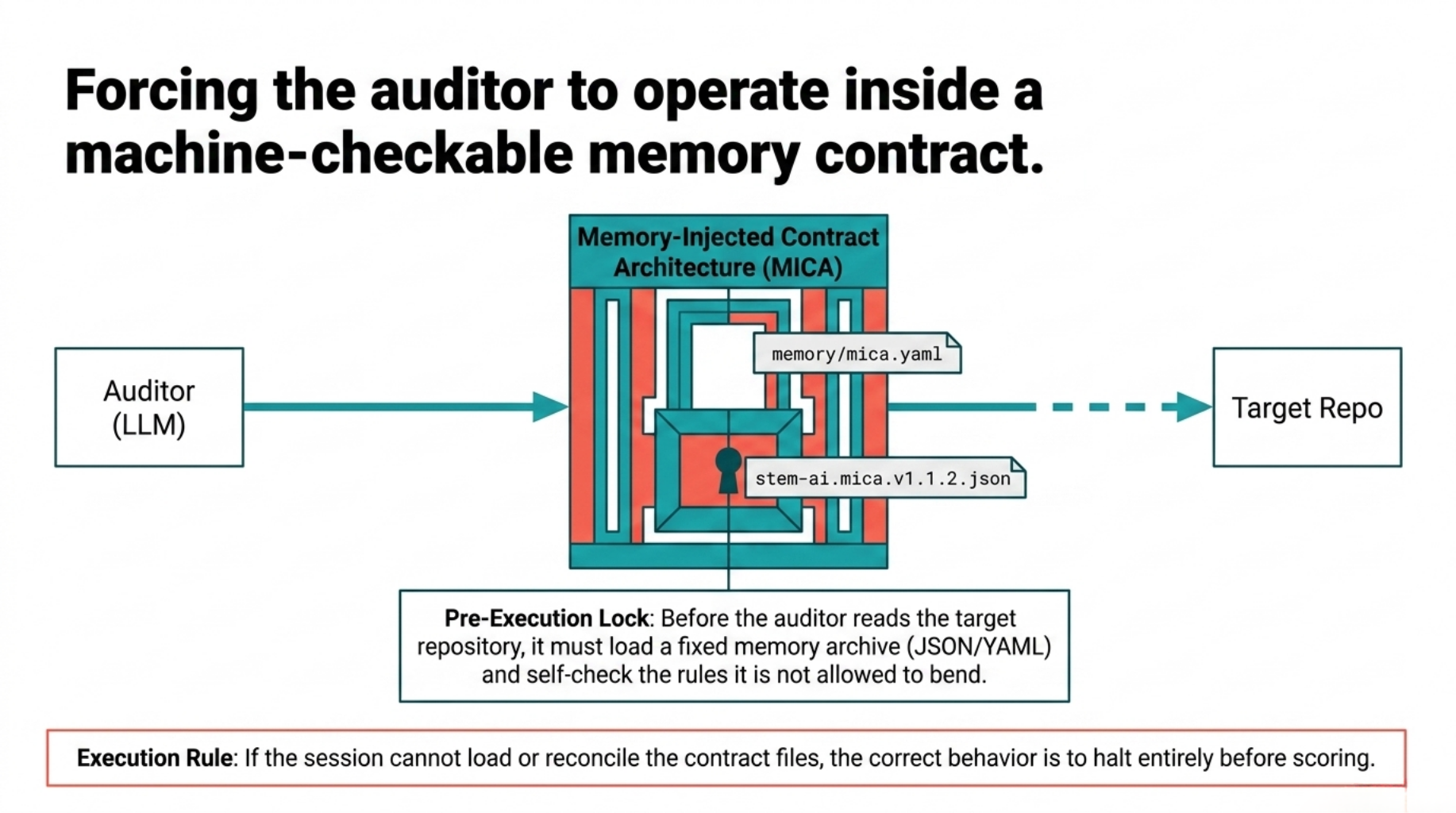 Forcing the auditor to operate inside a machine-checkable memory contract