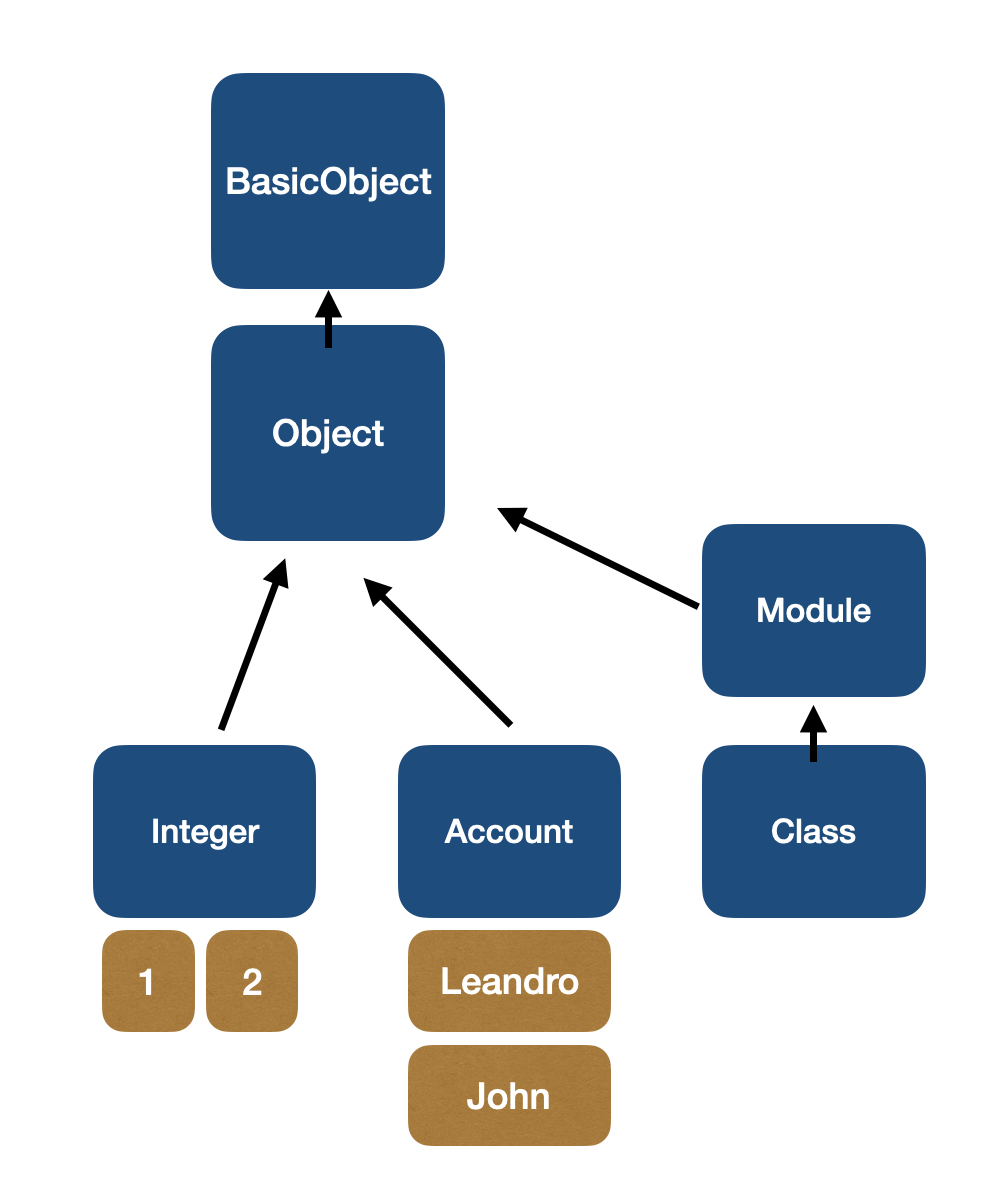 class hierarchy