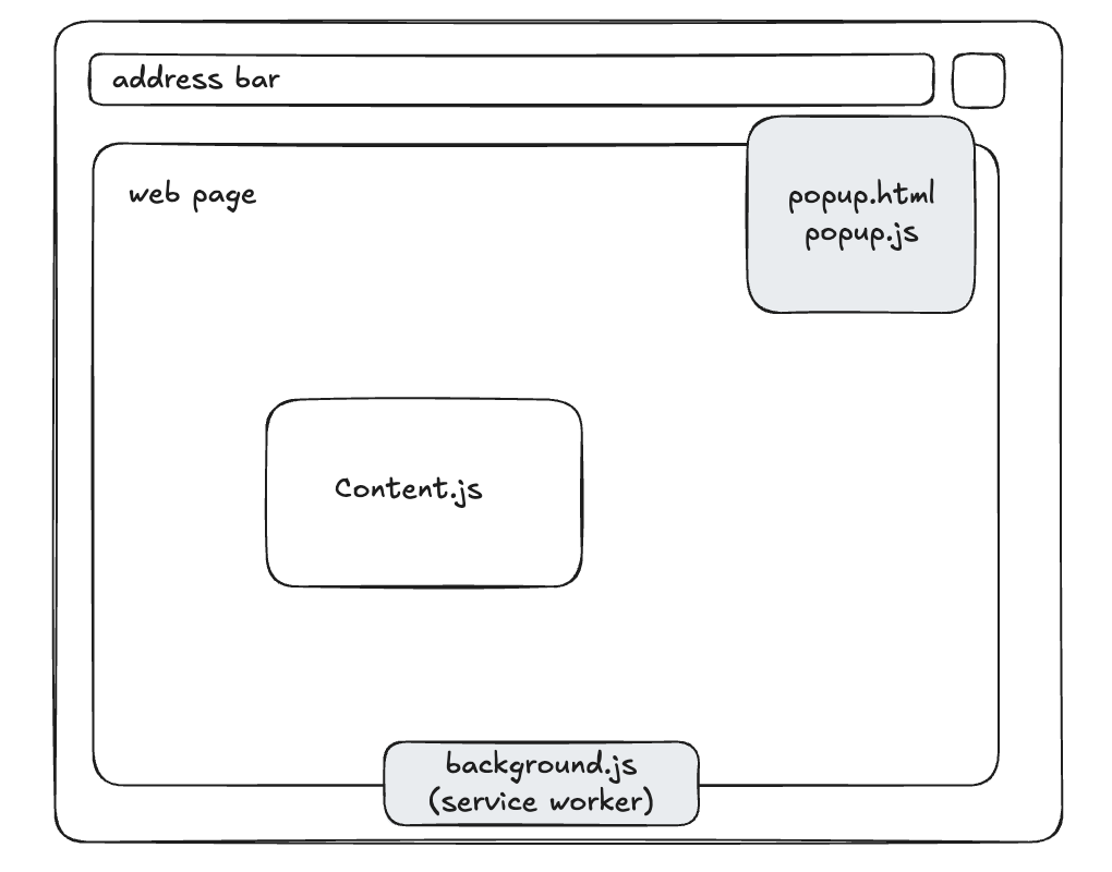 Chrome extension components