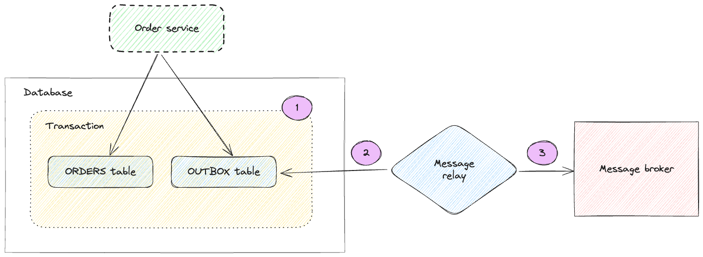 Transactional outbox pattern