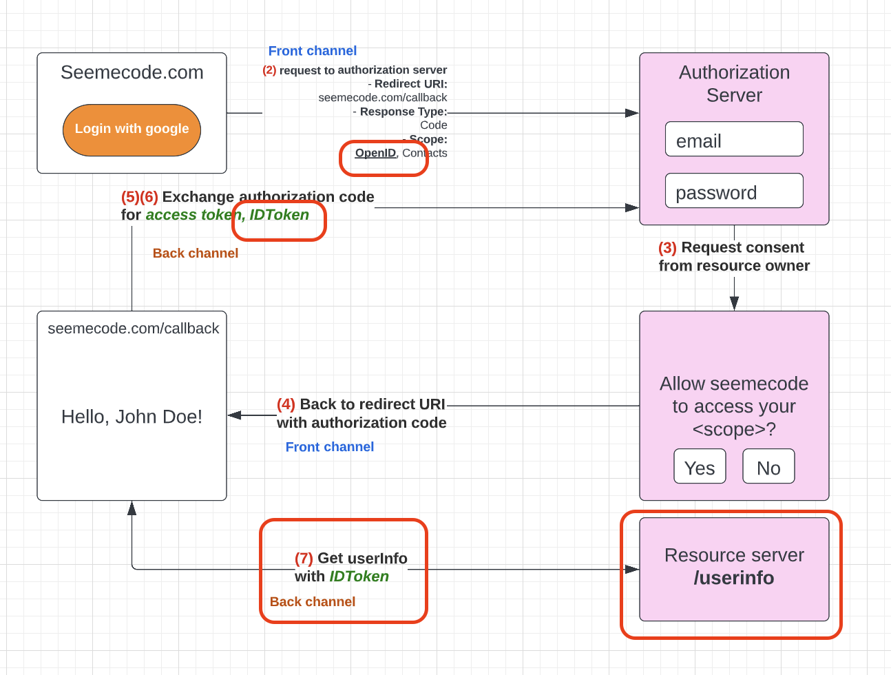OpenID