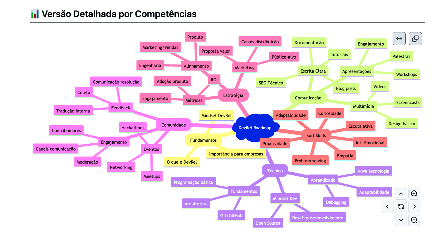 diagrama roadmap devrel
