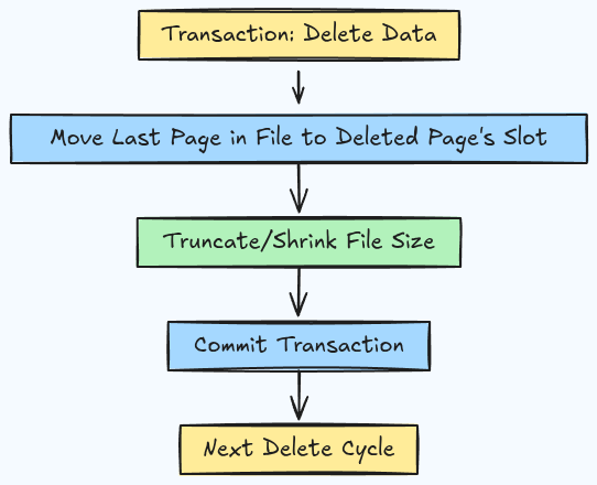 Autovacuum diagram