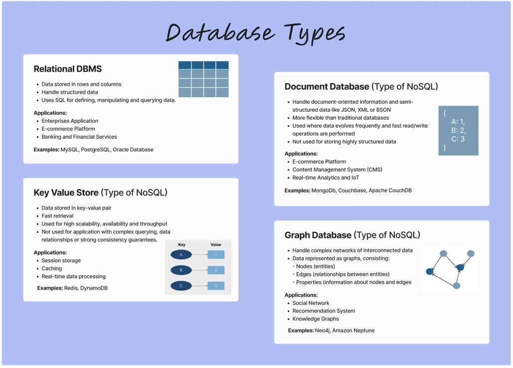 Types of Database