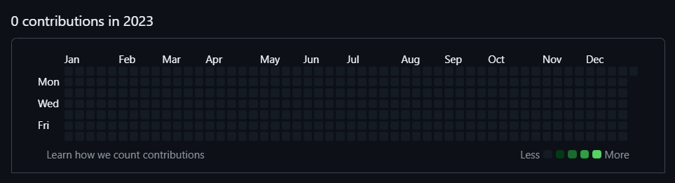 2023 年的貢獻圖為空