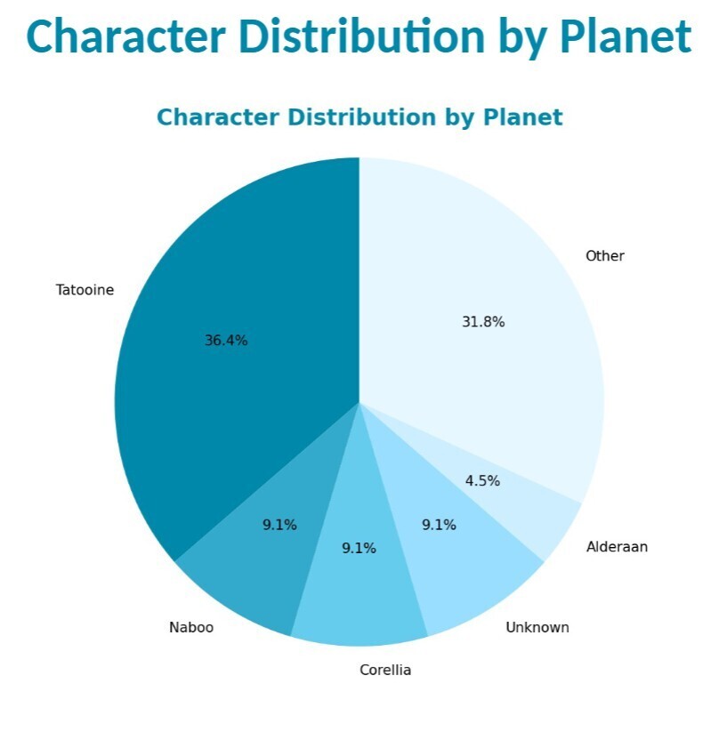 行星数据的图表