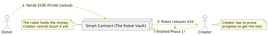 MilestoneCrowdfundUpgradeable architecture Image 1