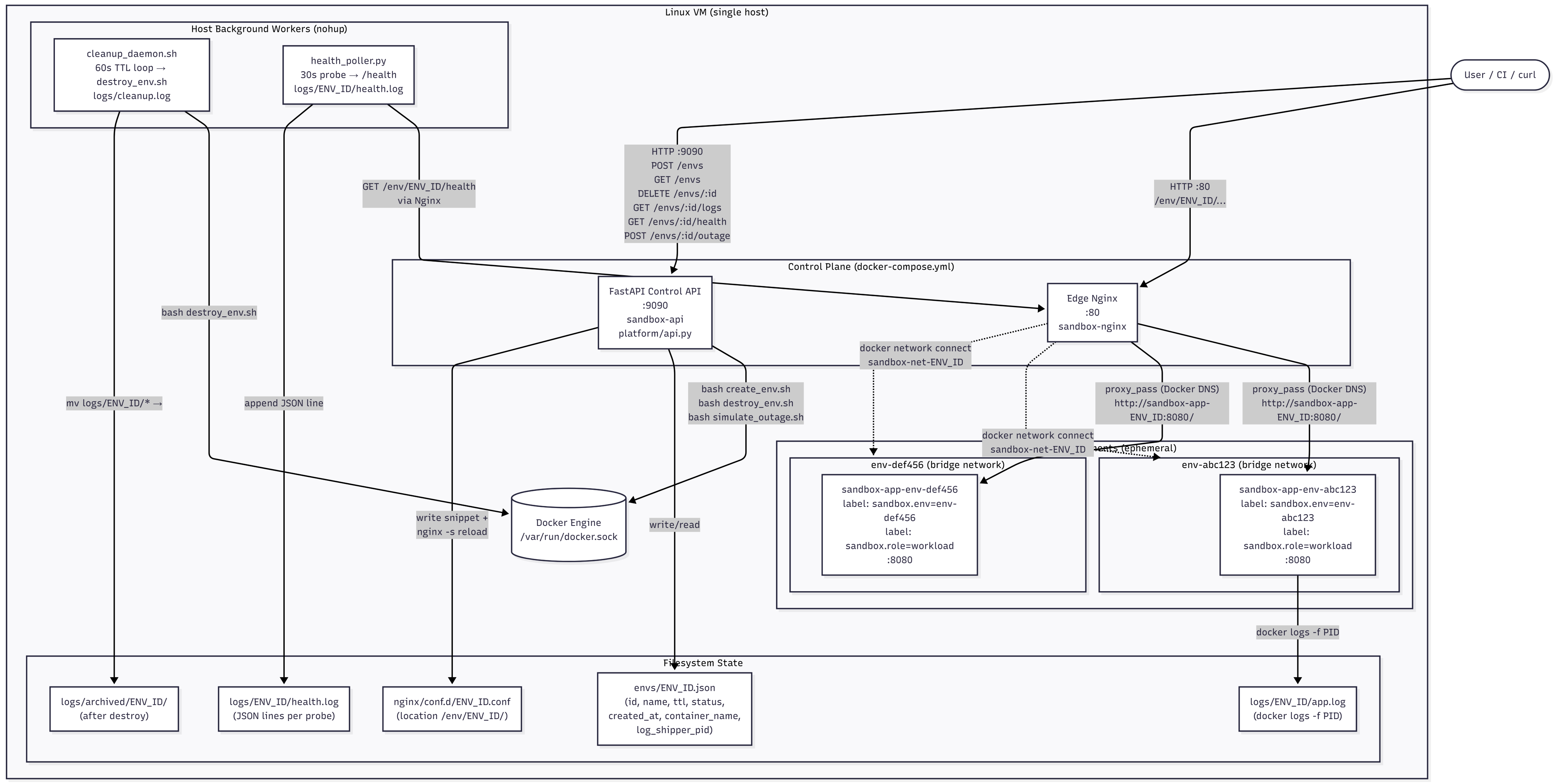 System overview diagram showing the nginx edge router, API container, and per-environment workload containers