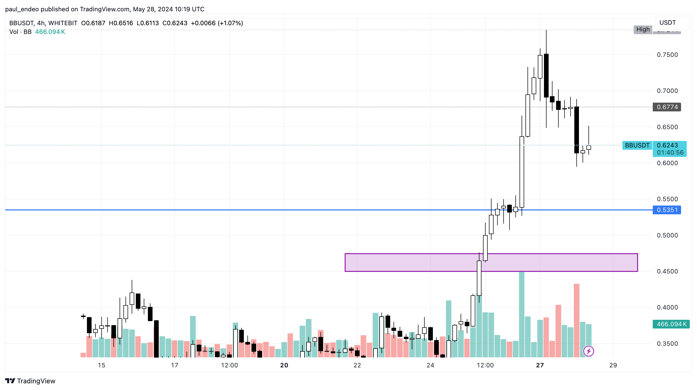 BB/USDT 4h chart. Source: WhiteBIT TradingView