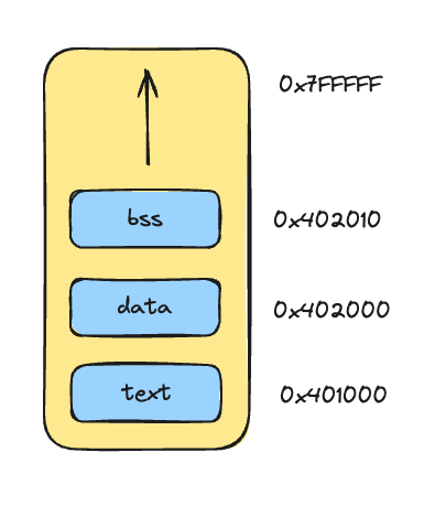 layout de memória