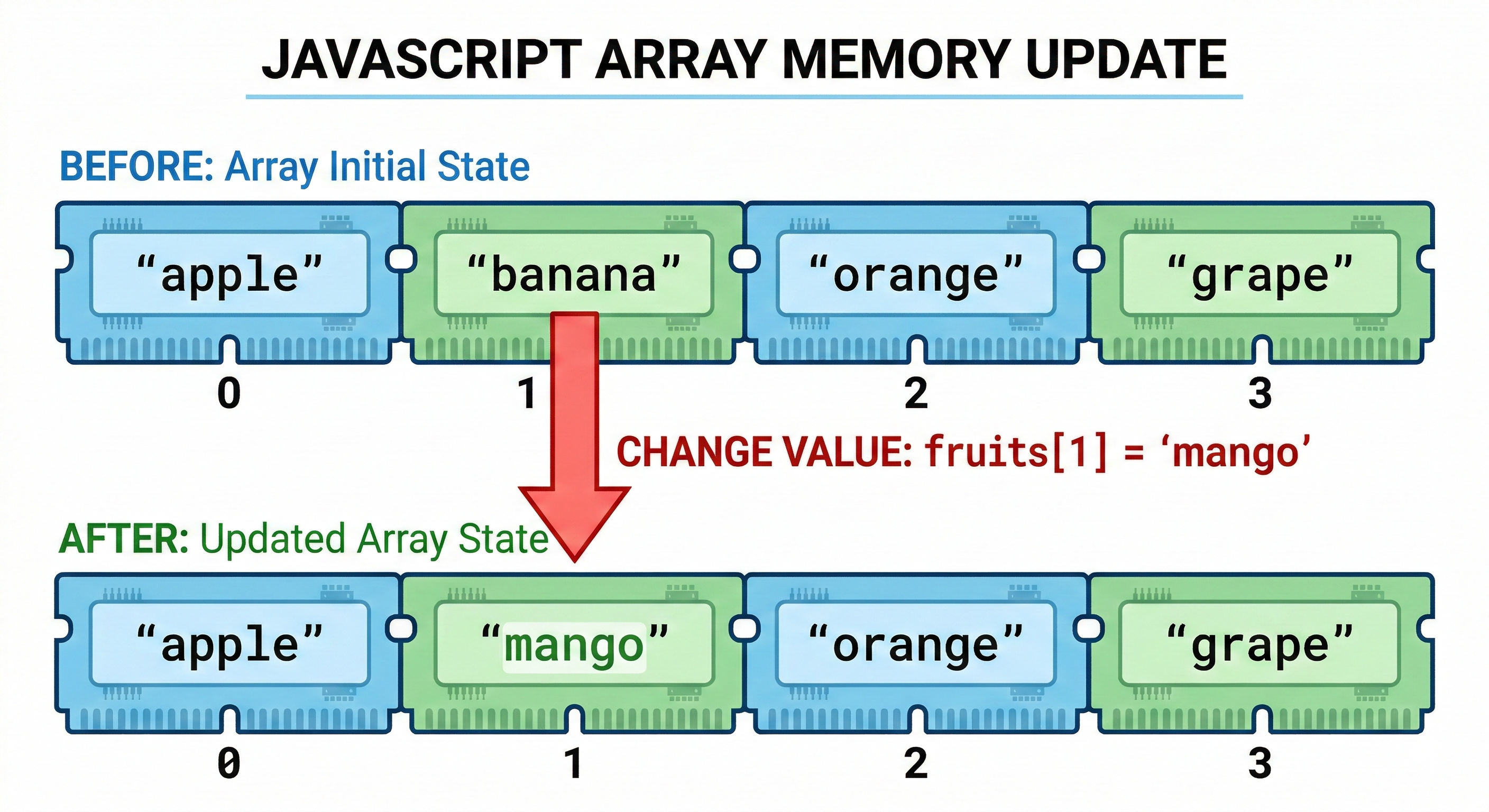Updating element