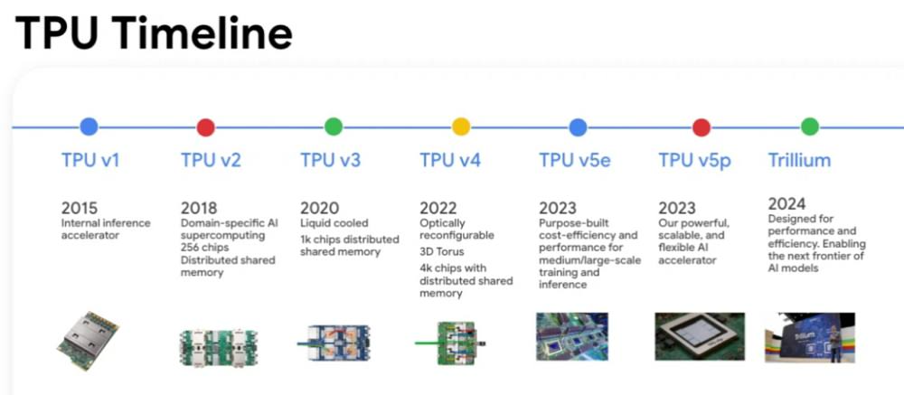 History timeline of TPU
