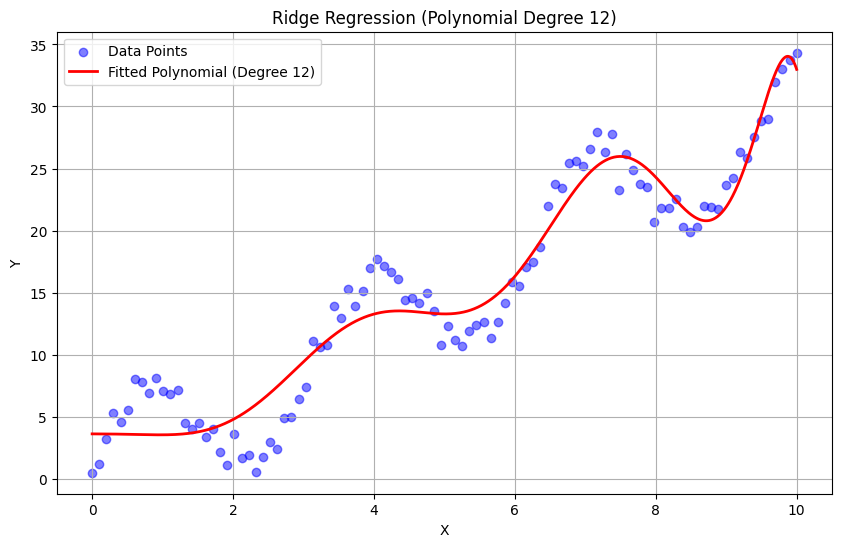 Ridge regression alpha 1000