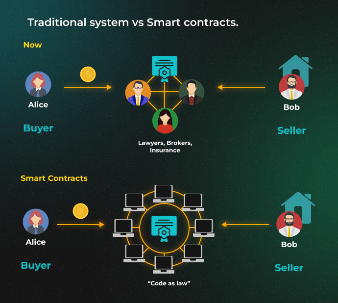 Brief explanation of how smart contracts work compared to the traditional system