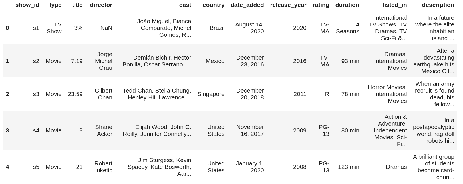 How to make comical visualizations in Python: Explained using Netflix ...