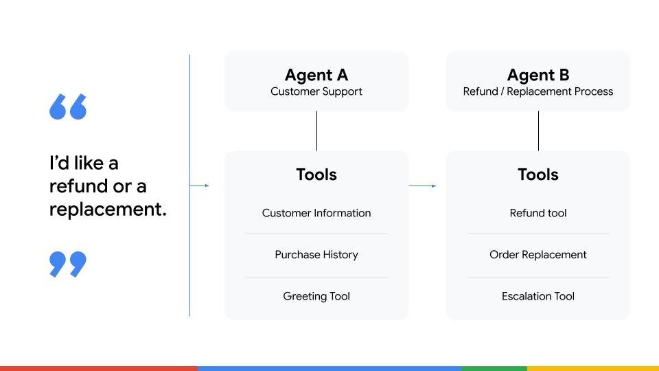 Customer‑support workflow