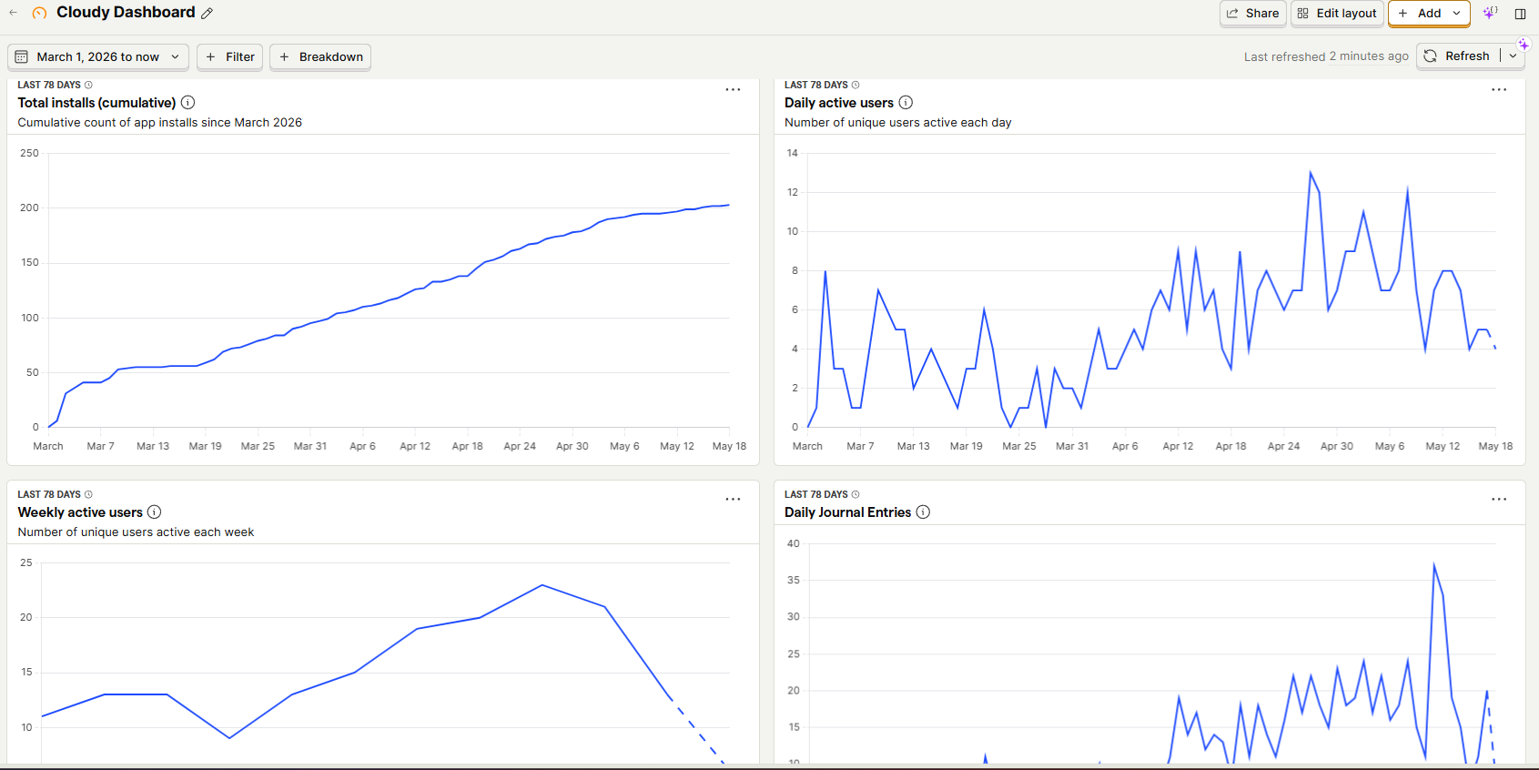 Telegram bot daily analytics report